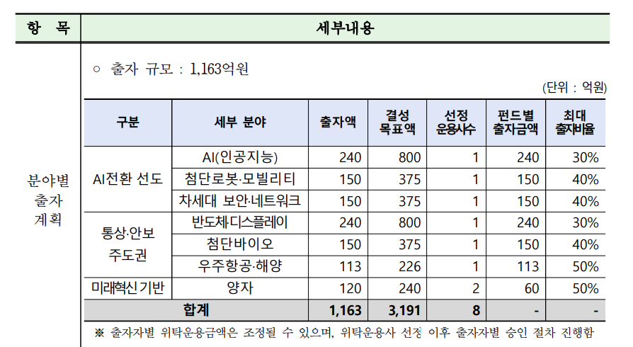 'K-딥테크'에 3200억 푼다…신한운용의 과기혁신펀드 굴릴 곳은?