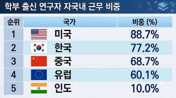 AI 인재  77% 국내에 남았다…KAIST 글로벌 3위