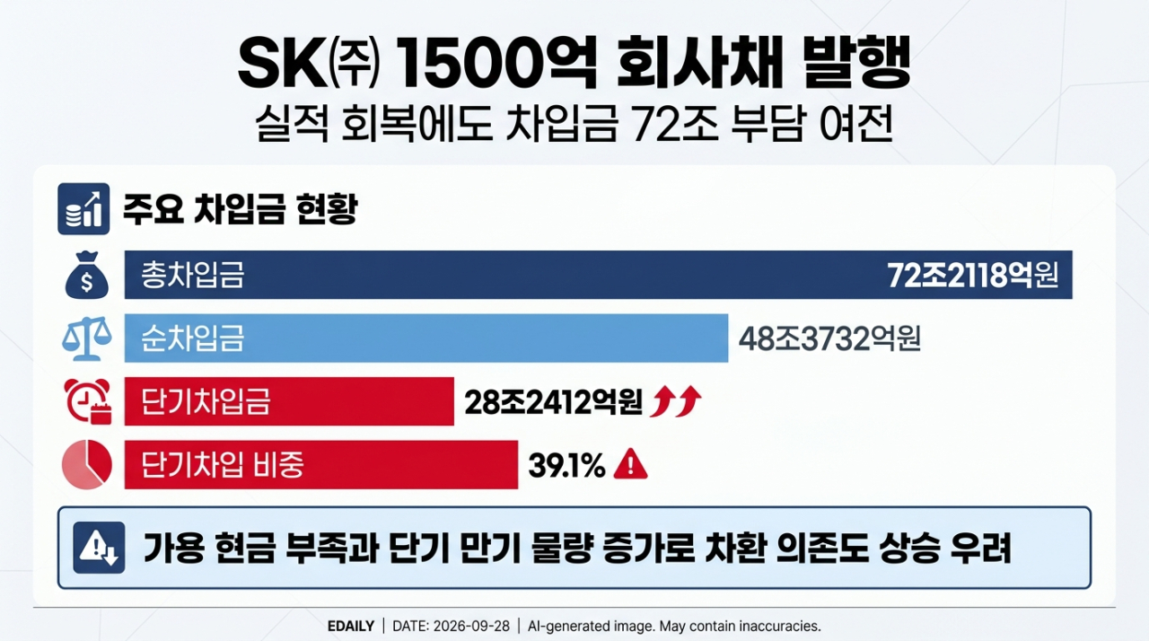 빚은 무겁고 만기는 짧아졌다…SK 1500억 회사채, 흥행 '시험대’