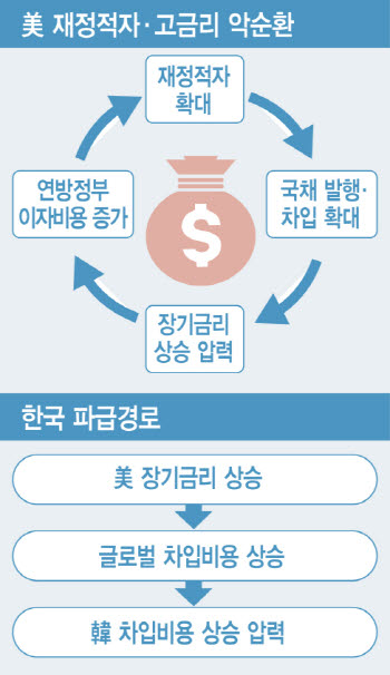 “AI 생산성 향상에 물가 안정?…오히려 대규모 투자로 금리 끌어올려”