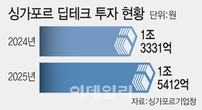 [마켓인]韓·日 딥테크, 싱가포르서 키워 세계로…亞 자본시장 ‘삼각동맹’