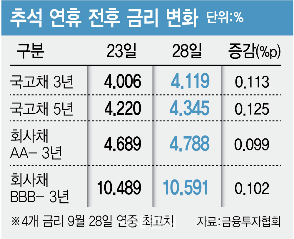 [마켓인]美 국채 5.2% 쇼크…연중 최고 뚫린 회사채에 기업 조달 ‘비상’
