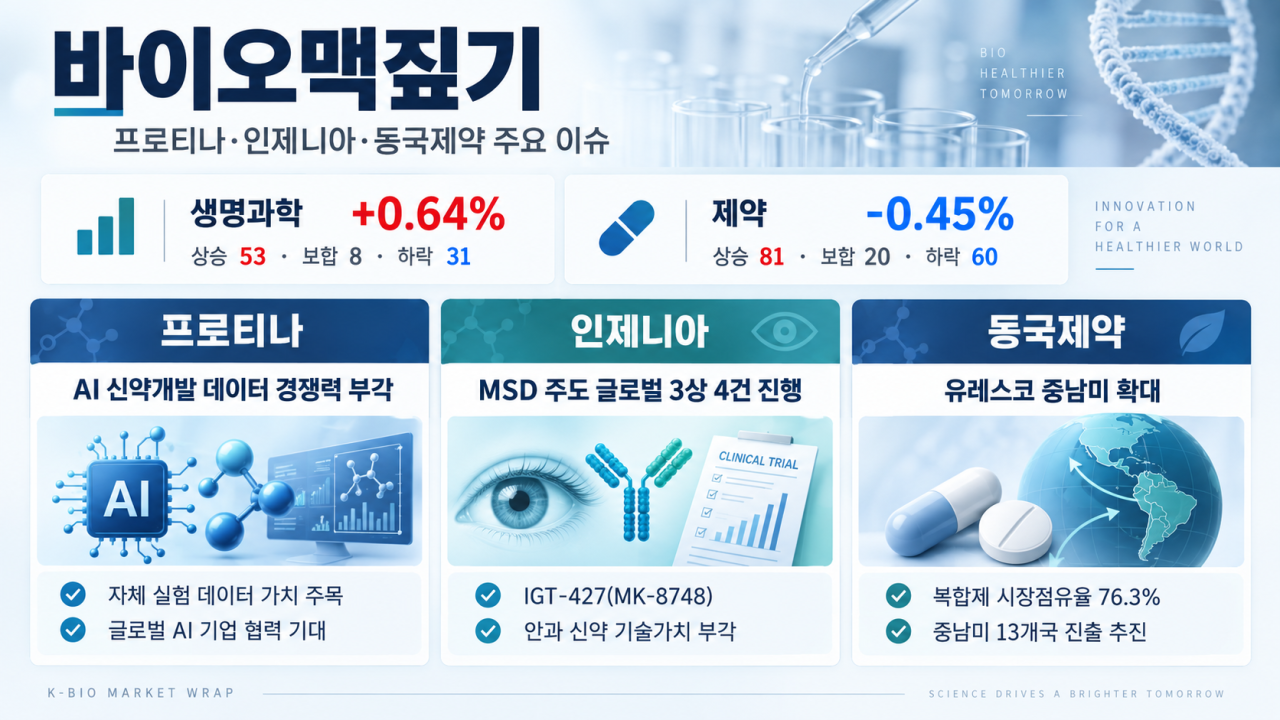 프로티나, AI 신약개발 수혜…인제니아, 글로벌 3상 기술가치 부각[바이오맥짚기]