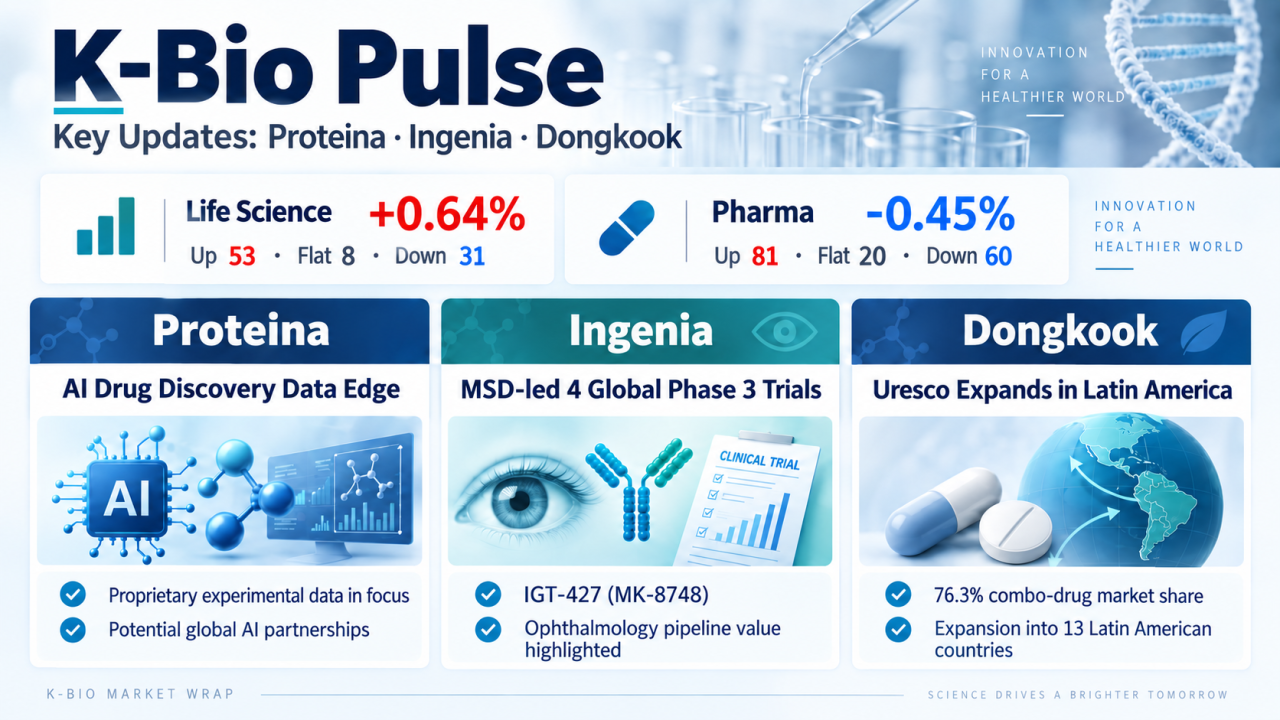 Proteina Gains on AI Data...Ingenia Advances Phase 3[K-Bio Pulse]