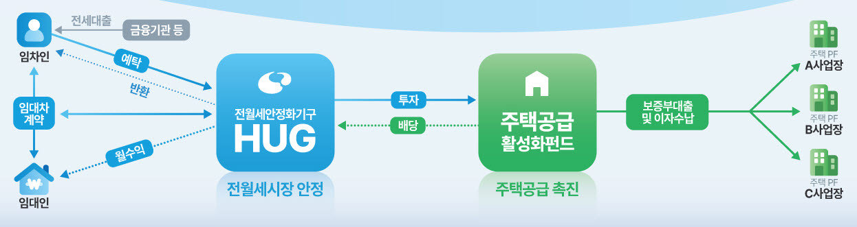 [단독] HUG 안심신탁, 운용사 1곳 선정…수익·안정 '특화전략' 본다