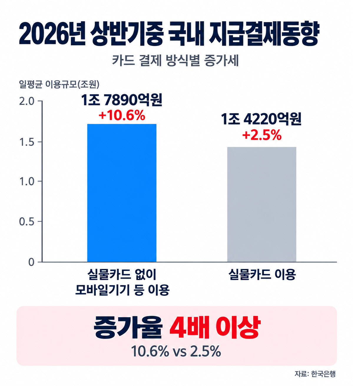 실물카드 없이 하루 1.8조 결제…증가율 10.6%