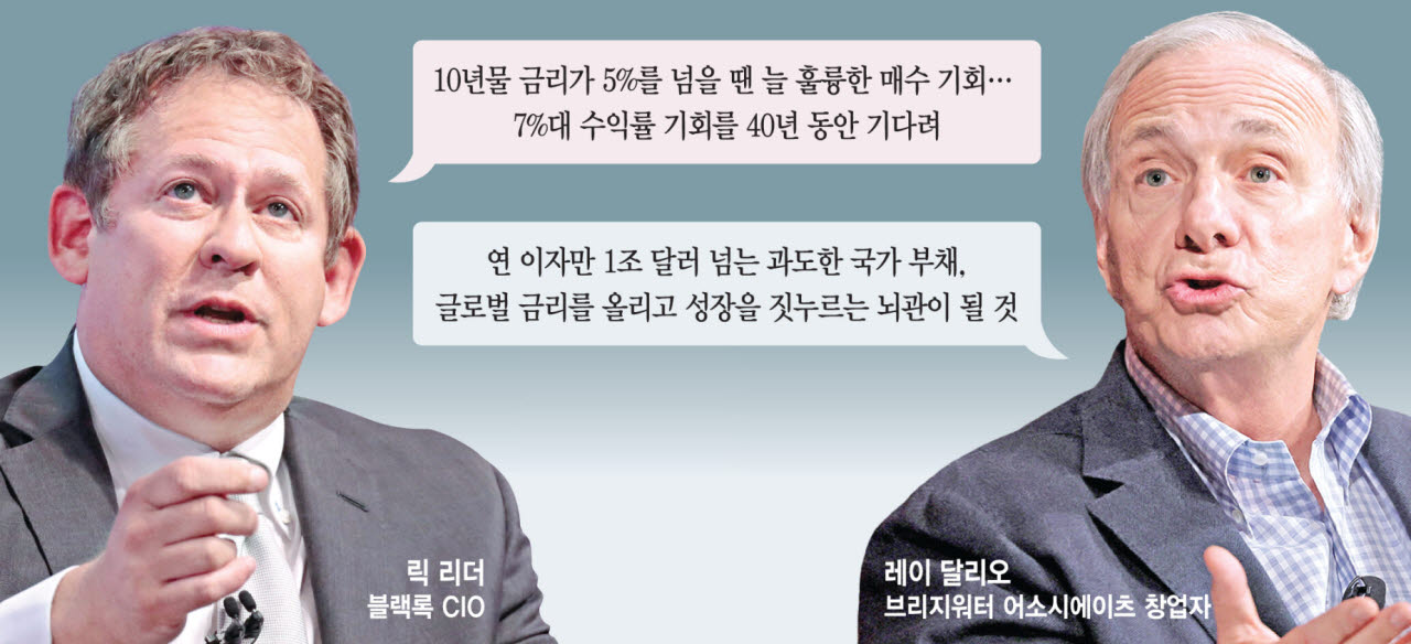 40년만의 기회냐, 부채 경고등이냐…'채권 투자' 놓고 셈법 엇갈린 월가