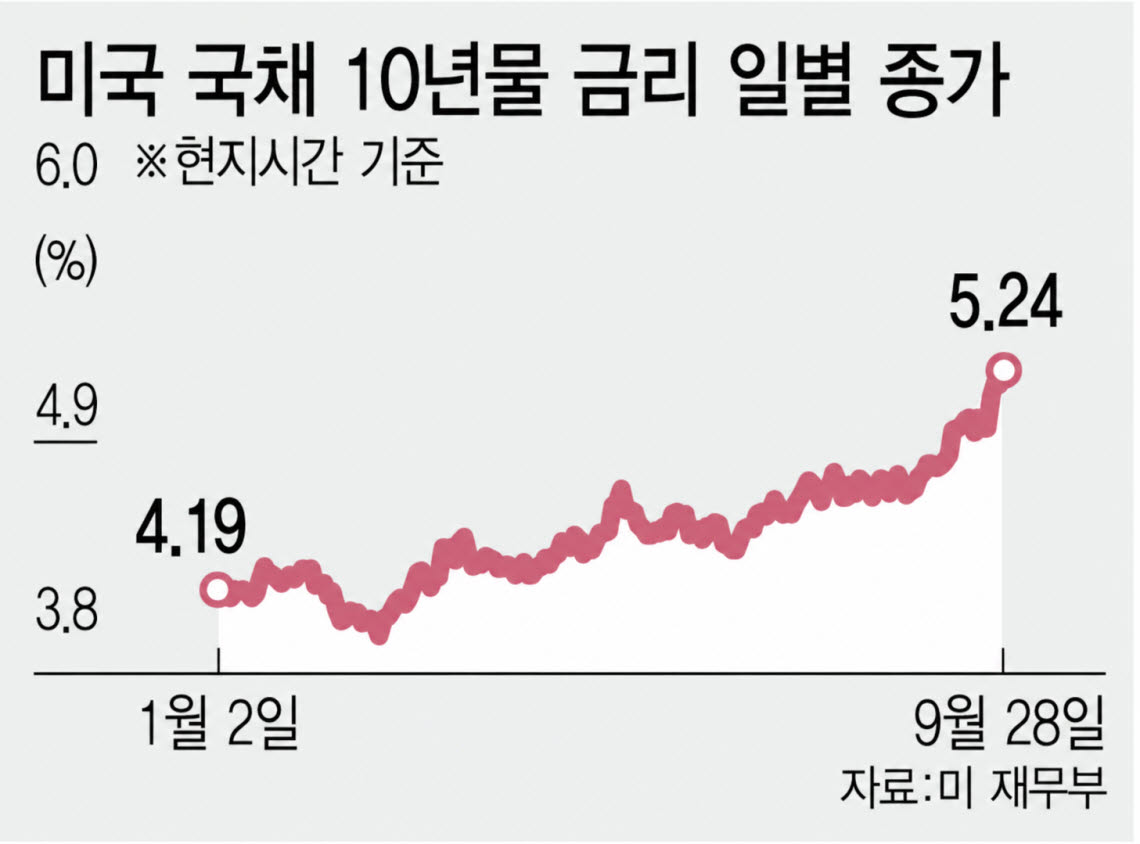 불붙은 美국채금리 '6% 가시권'