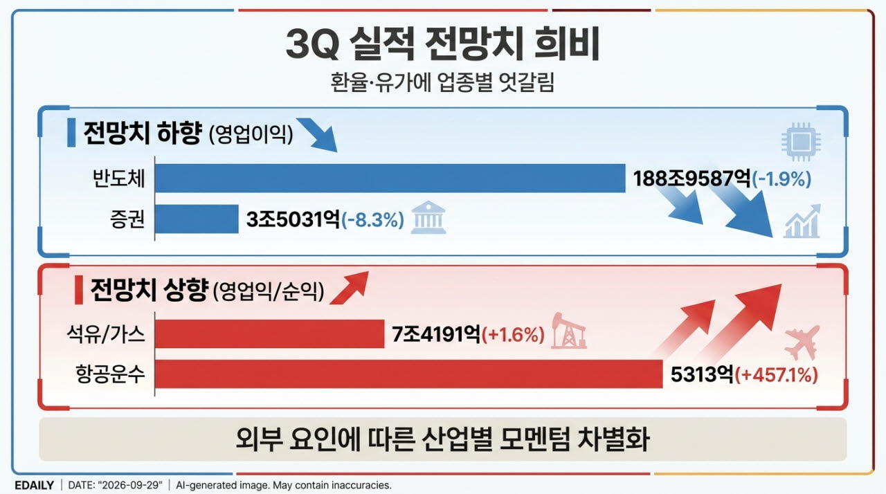실적 시즌 '환율'에 울고 웃고…3분기 전망치 희비 갈렸다