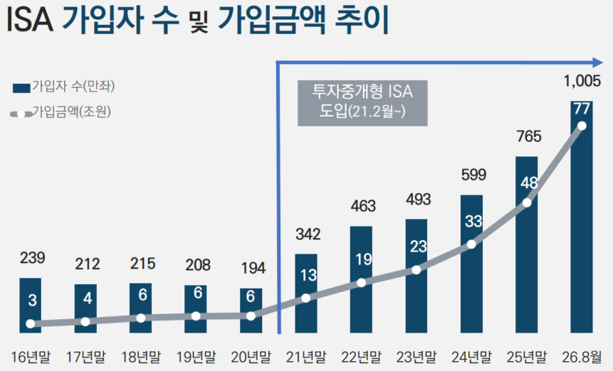 ISA 1000만 시대 열렸다…은행보다 증권사, 주식보다 ETF