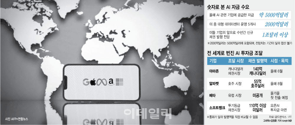 'AI자금 블랙홀' 빅테크 채권 급팽창…글로벌 금융 시장 불안 커져