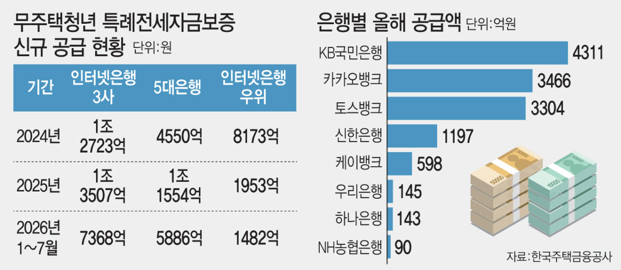 포용금융 확대하는 인뱅…청년전세대출 공급, 5대은행 앞질렀다