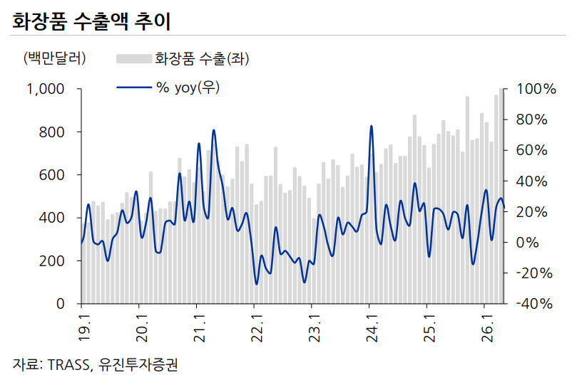 "K뷰티 글로벌 성장 방향성 긍정적…최선호주 코스맥스"
