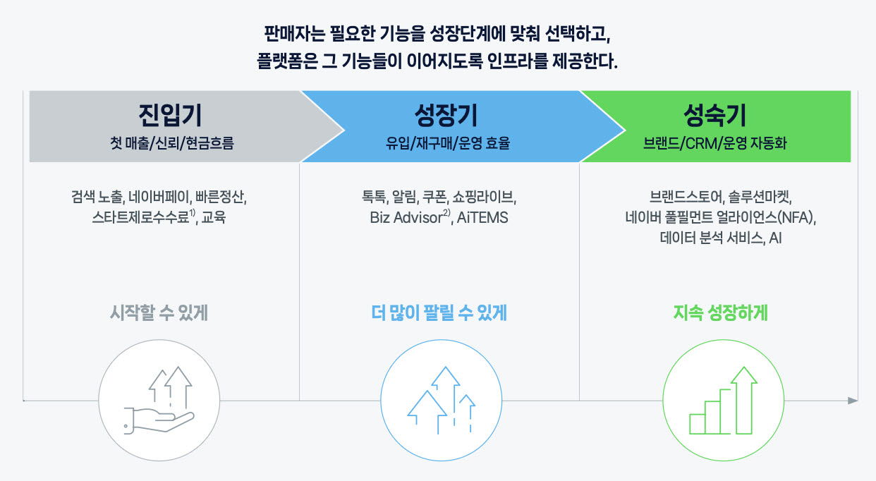 네이버 스마트스토어 10년…창업 지원서 AI·물류까지 ‘성장 사다리’ 확장