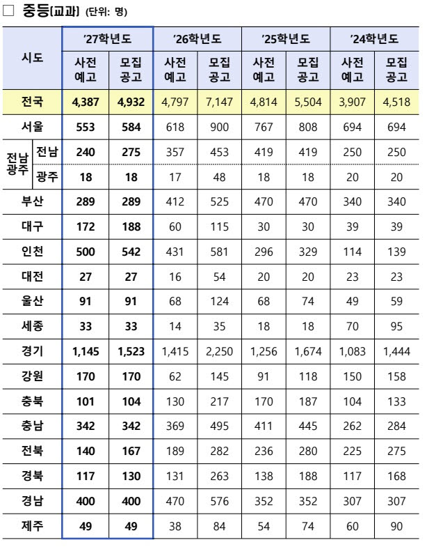내년 공립 중·고교 교사 4932명 선발…전년比 31%↓