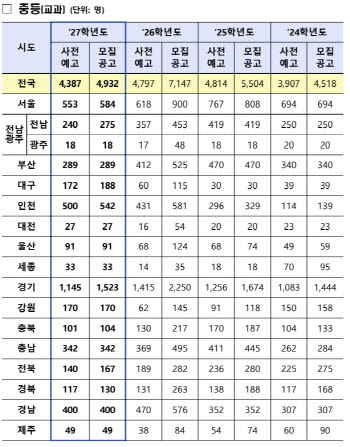 내년 공립 중·고교 교사 4932명 선발…전년比 31%↓