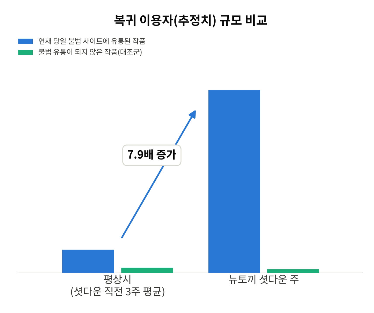 '뉴토끼' 닫히자 정식결제 7.9배↑…네이버웹툰 "불법유통 차단 효과"