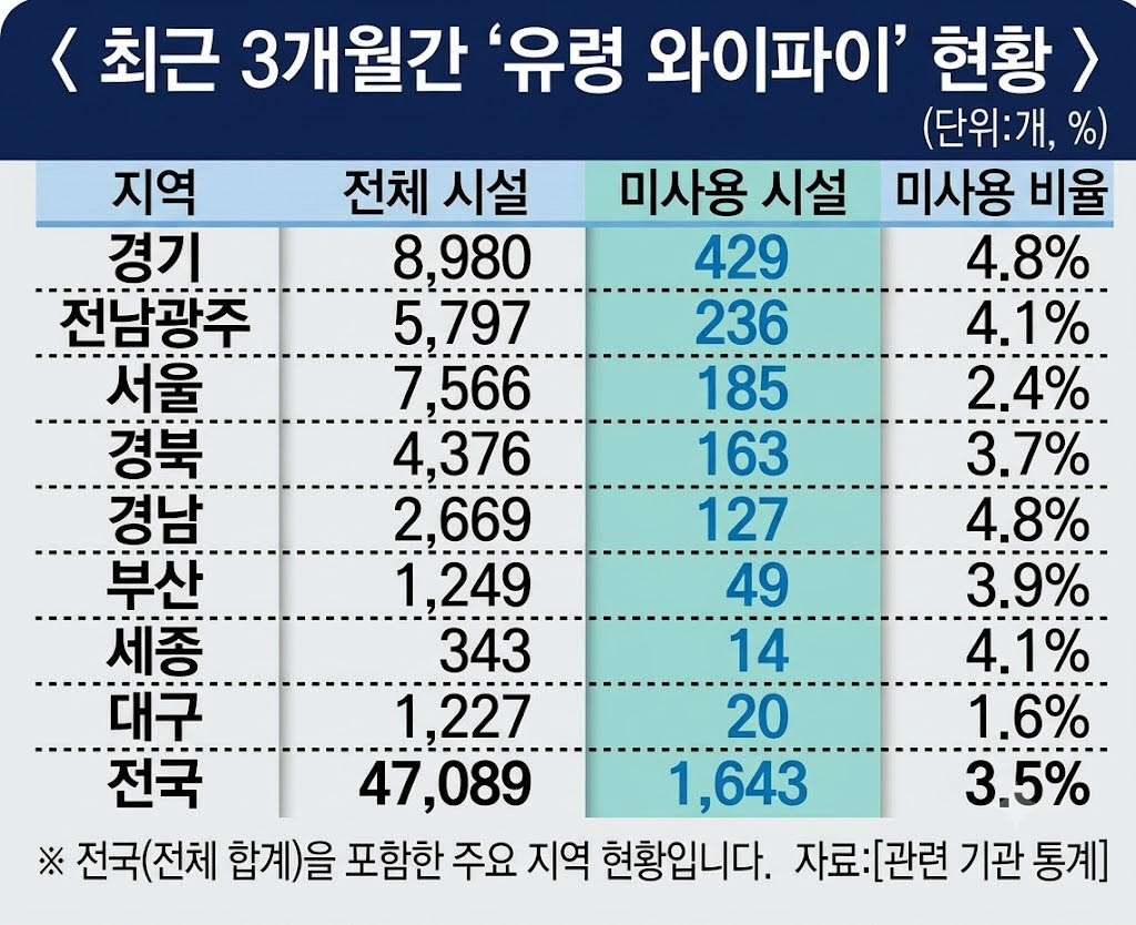 ‘유령 와이파이’ 경기 429곳 최다…지역별 미사용 비율 최대 3배