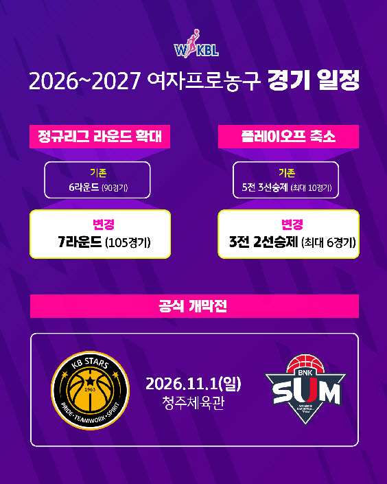 여자프로농구 WKBL, 정규리그 늘리고 PO 줄인다…11월 1일 개막