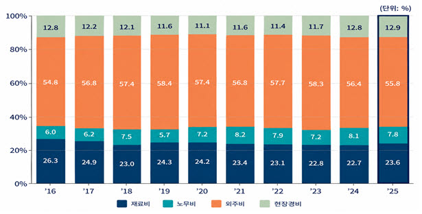 건설공사 재료비 비중 23.6%로 상승…자잿값·환율 부담