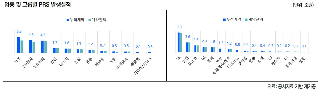 20조 넘은 PRS…"부채 밖 상환부담, 韓 재계 전체 흔든다"