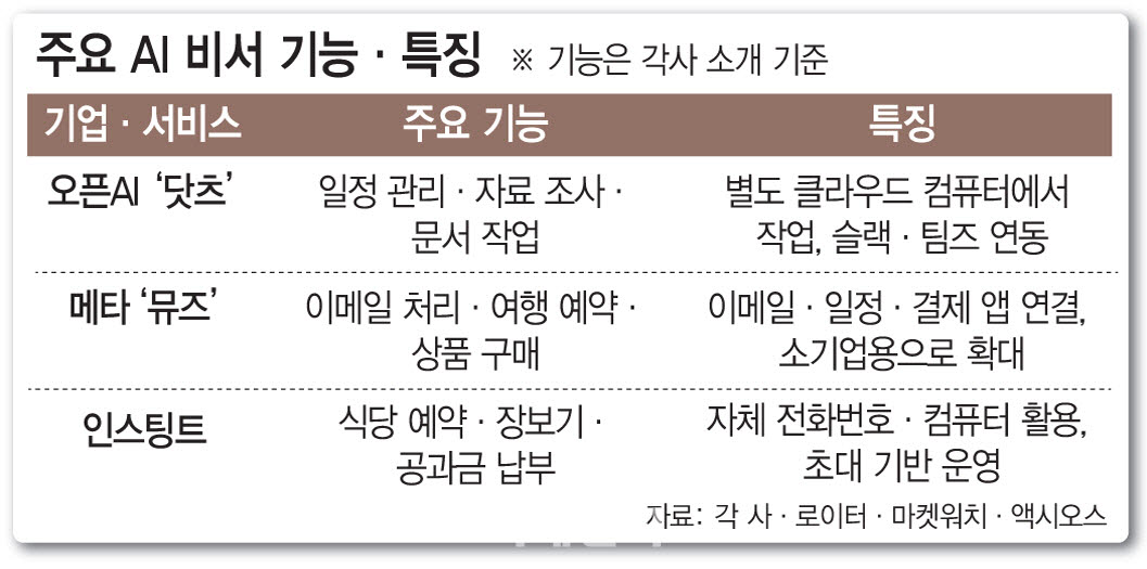 예약부터 업무까지 대신한다…오픈AI ‘닷츠’ 참전, 불붙은 AI 비서 전쟁