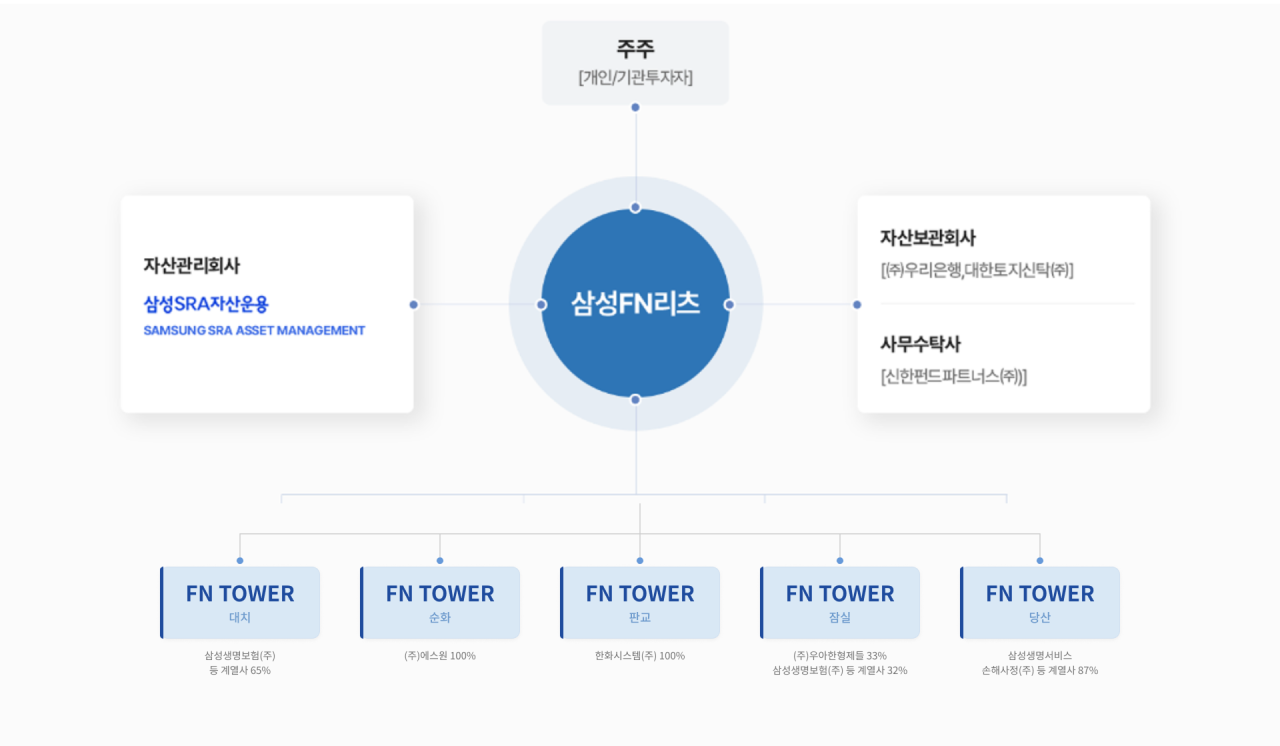 “5200억 선순위 대출로”…삼성FN리츠 'FN타워 당산' 만기 2년 연장