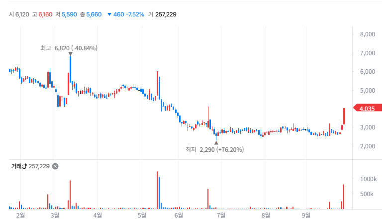 AriBio Holdings Hits Lower Limit After Scrapping Merger With AriBio [K-bio bulse]