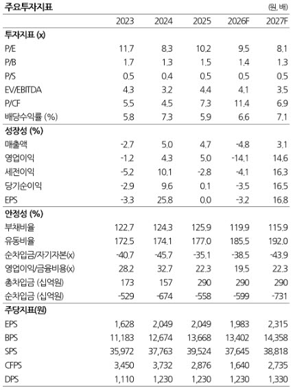 제일기획, 계열사 광고비 축소에 실적 눈높이↓…목표가 2.5만원으로 하향-DS