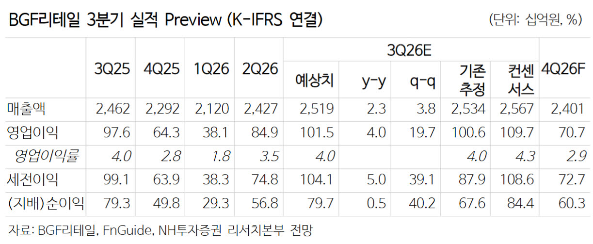 BGF리테일, 실적 개선 본격화로 기업가치 상승 전망…'매수'-NH