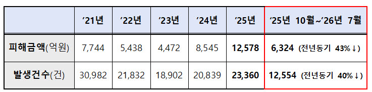 보이스피싱 검경 합수단 해체…4년간 1381명 입건