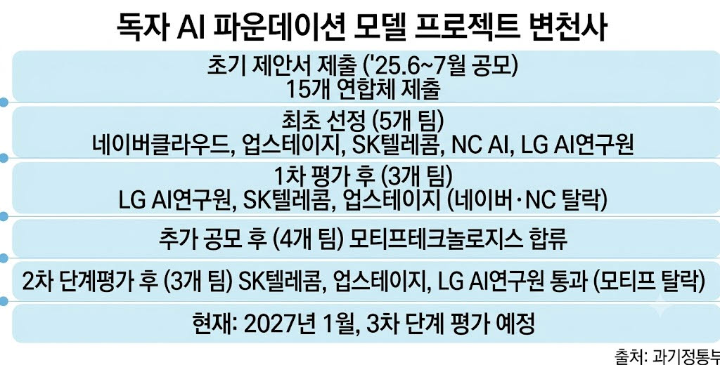 [해설] 독파모 3차 앞두고 기업들 셈법 달라졌다…‘프론티어’냐 ‘완주’냐
