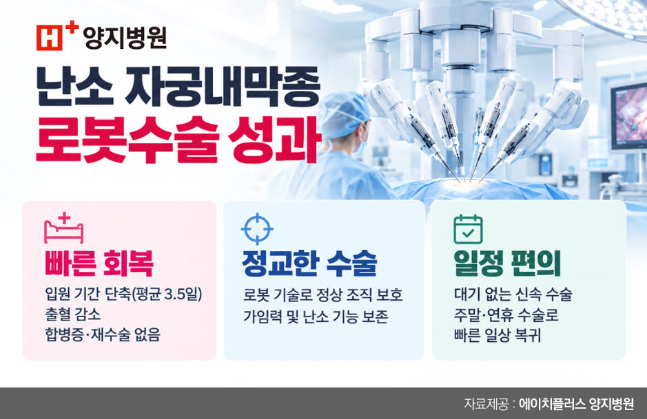 난소 자궁내막종 로봇수술, 입원은 줄고 출혈량도 18% 감소