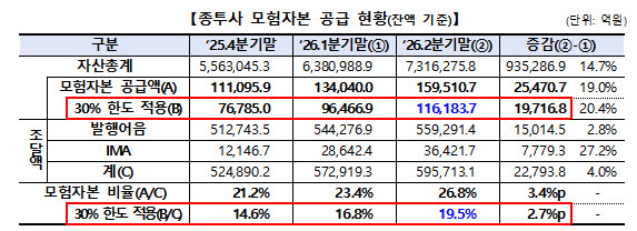 7개 종투사, 2분기 모험자본 11.6조 공급…전분기比 20%↑