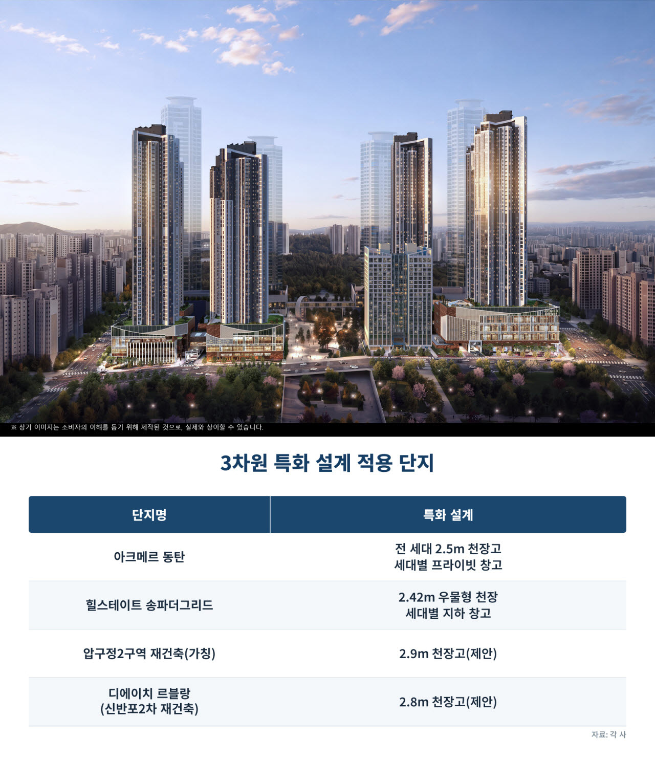 고급 아파트의 새 기준, 2.5m 천장고·세대별 창고