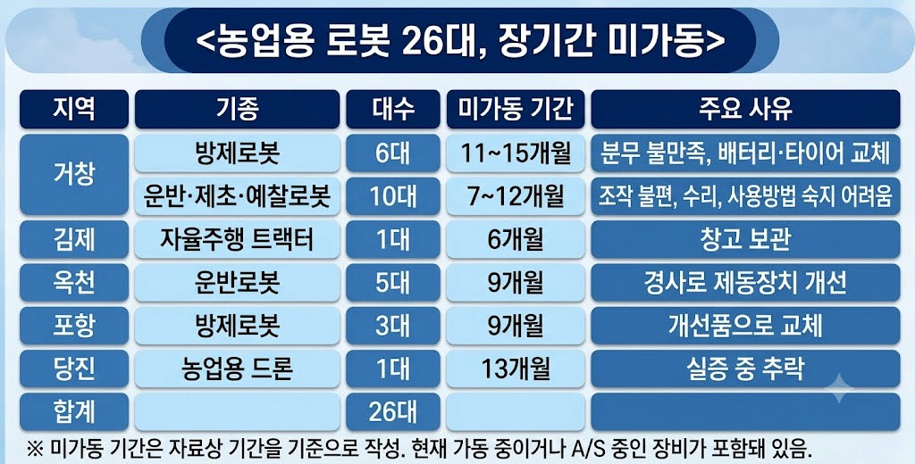 120억 농업로봇 사업, 26대 최대 15개월 멈췄다