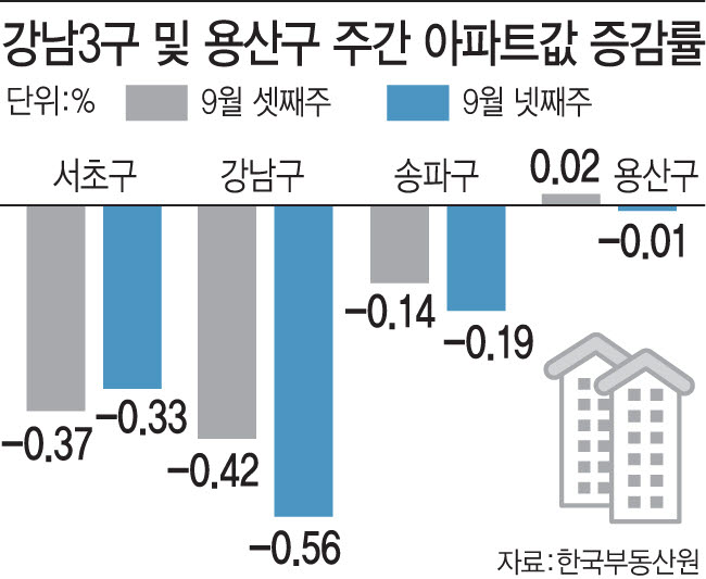 서울 아파트값 86주 최장 상승인데…강남은 7년8개월 만 최대 하락