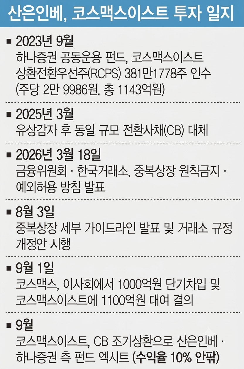 [단독] 상장 무산에도 수익률 방어…산은인베-하나, 코스맥스 투자 선방