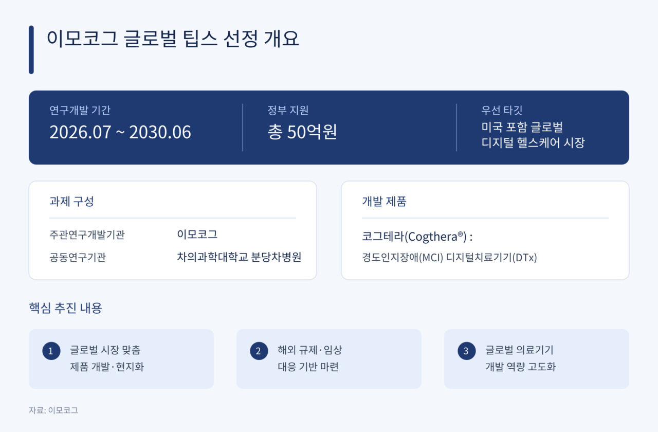 이모코그, 글로벌 팁스 선정…‘코그테라’ 미국 진출 가속