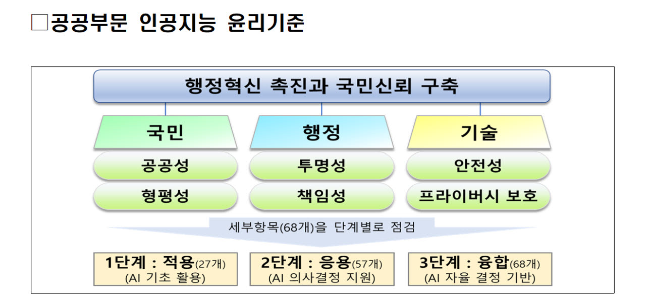 AI가 결정했으니 끝?…복지·인허가 최종 책임은 사람에게