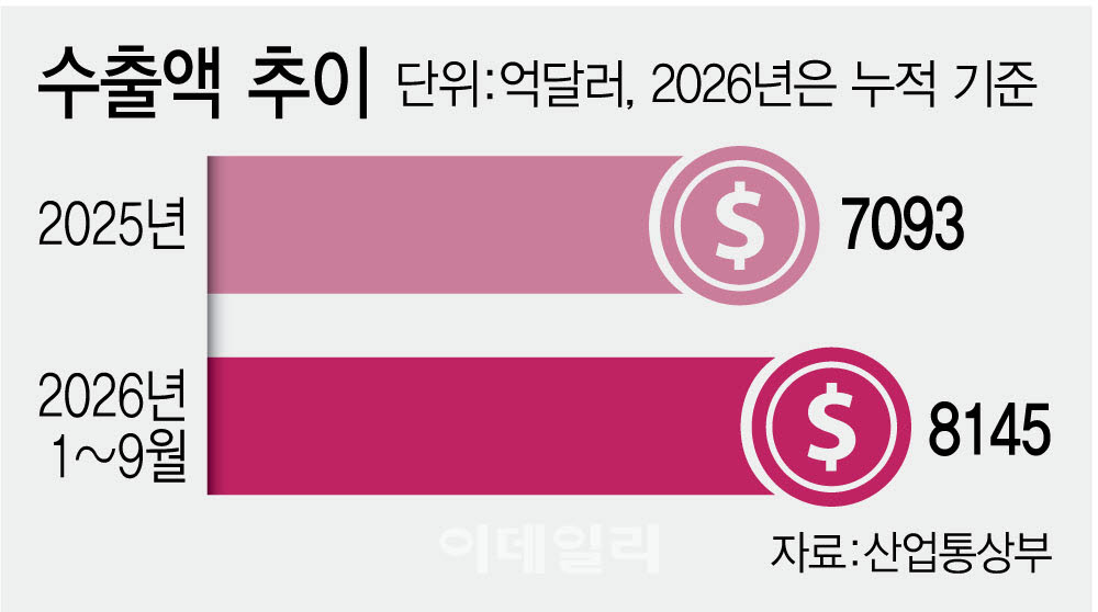 월수출 1200억달러 신기원…연 1조달러 눈앞