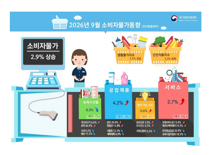[속보]9월 소비자물가 전년비 2.9%↑…한 달 만에 다시 2%대