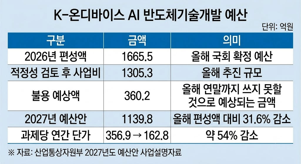 “AI 하루 늦으면 한 세대 뒤처진다더니”…1666억 AI반도체 R&D 8개월째 ‘0원’
