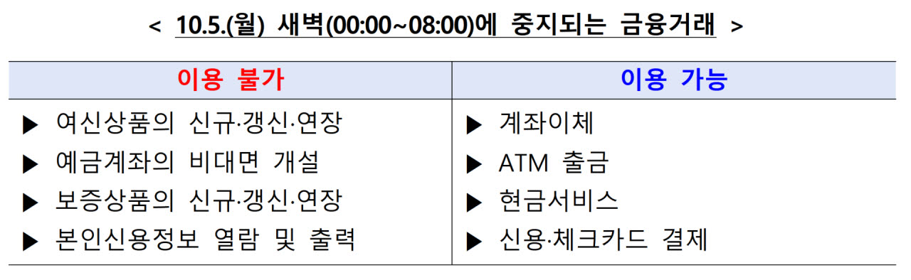 5일 새벽 대출·비대면 계좌개설 멈춘다…카드·이체는 정상