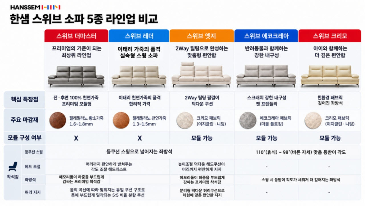 "내 취향에 맞는 소파로 고른다"...한샘 '스위브' 라인업 확대