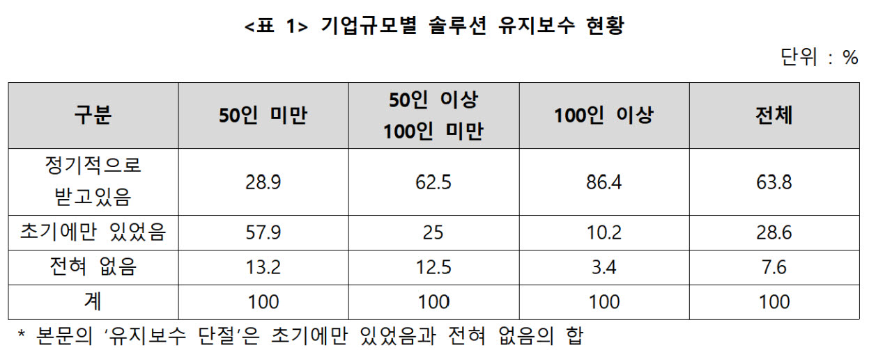 [단독]영세 제조사 71%, 스마트공장 깔아놓고 관리 끊겨…인력도 태부족