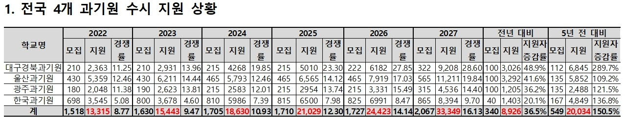 AI·반도체 인기에…4대 과기원 수시 지원자 3만명 첫 돌파