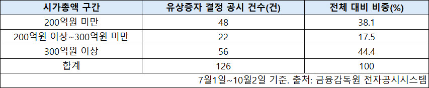 시총 문턱에서 잰걸음…저시총주 유증 ‘러시’
