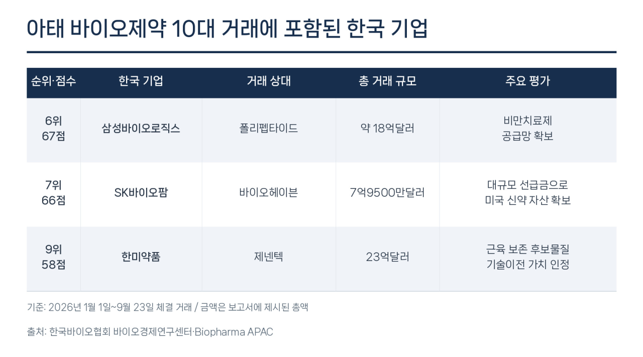 삼성·SK·한미, 아태 제약·바이오 ‘빅딜’ 주역으로
