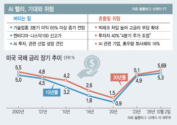 美국채금리 급동 속 증시 랠리…월가 불안